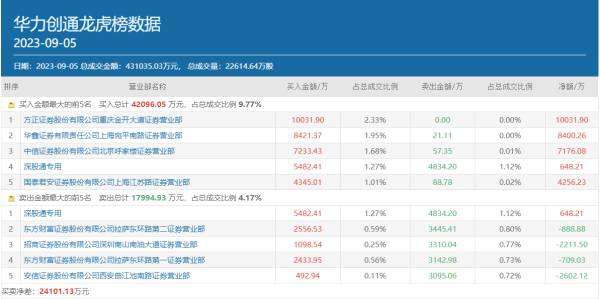 配资平台排行榜 四大知名游资携手豪买3个亿，6天大涨近八成的华力创通成色如何？